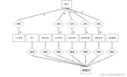 基于SSM框架的在線(xiàn)音樂(lè)服務(wù)系統(tǒng)的設(shè)計(jì)與實(shí)現(xiàn)